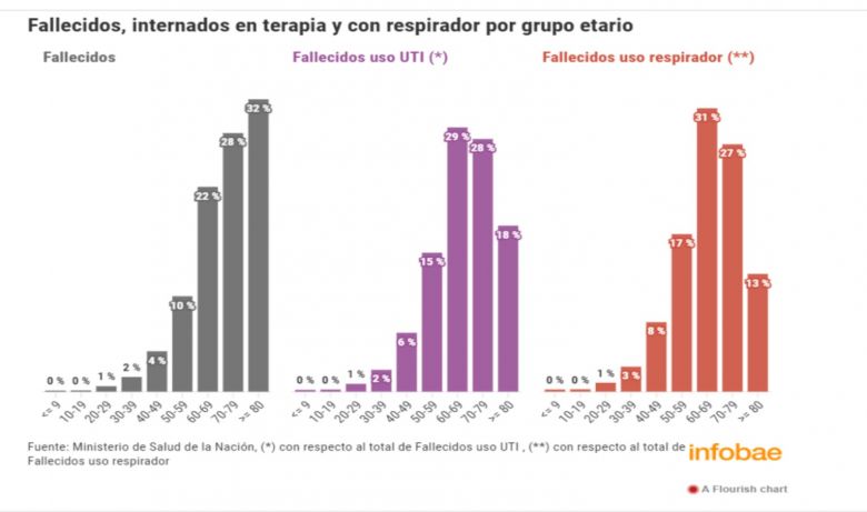 Desde que empezó la pandemia, murieron el 65% de los pacientes que fueron internados en terapia intensiva por COVID