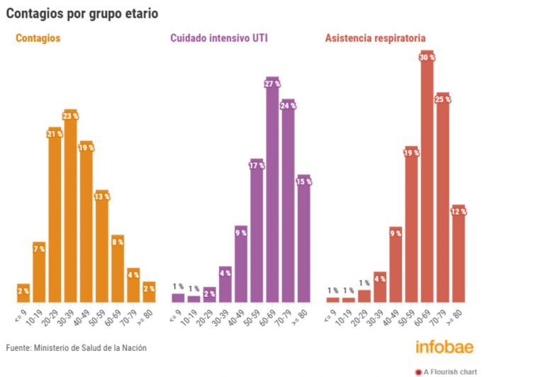 Desde que empezó la pandemia, murieron el 65% de los pacientes que fueron internados en terapia intensiva por COVID