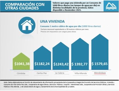 Aguas cordobesas responde sobre: “Costos del servicio de agua potable”