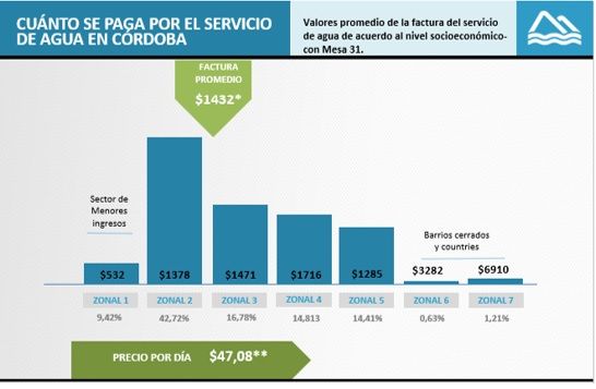 Aguas cordobesas responde sobre: “Costos del servicio de agua potable”