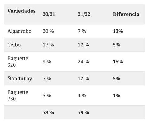 Trigo: Un estudio comparativo muestra la importancia de las variedades frente a las enfermedades