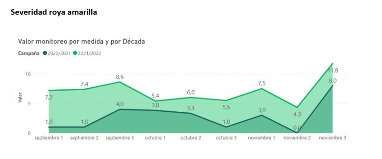 Trigo: Un estudio comparativo muestra la importancia de las variedades frente a las enfermedades