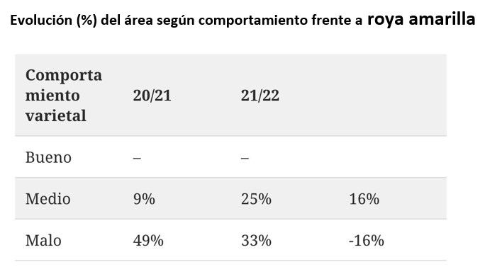 Trigo: Un estudio comparativo muestra la importancia de las variedades frente a las enfermedades