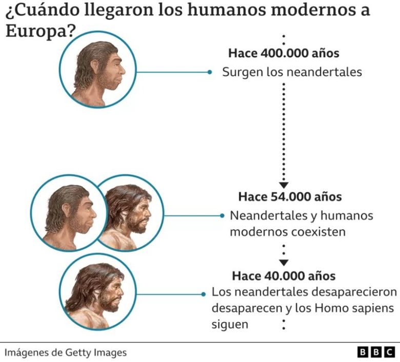 El hallazgo que sugiere que los neandertales y los humanos modernos convivieron durante 10.000 años en Europa