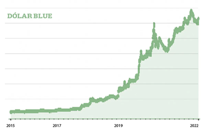 Dólar: el blue sigue escalando y está cerca de tocar los $210