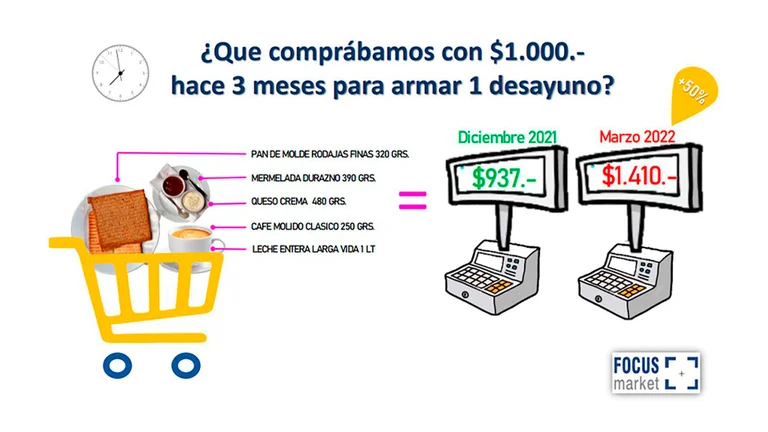 Inflación: qué se podía comprar con $1.000 hace tres meses y qué se puede comprar en la actualidad