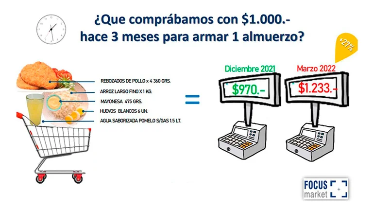 Inflación: qué se podía comprar con $1.000 hace tres meses y qué se puede comprar en la actualidad