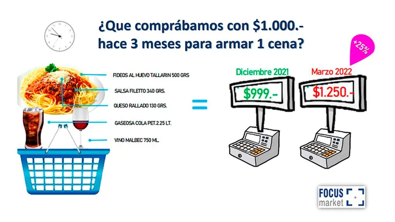 Inflación: qué se podía comprar con $1.000 hace tres meses y qué se puede comprar en la actualidad