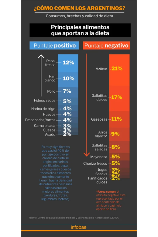 Poca variedad y déficit de alimentos de calidad: así es la dieta de los argentinos