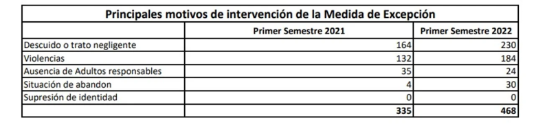 Aumento de casos de maltrato infantil en Córdoba: la Senaf registró 468 en seis meses