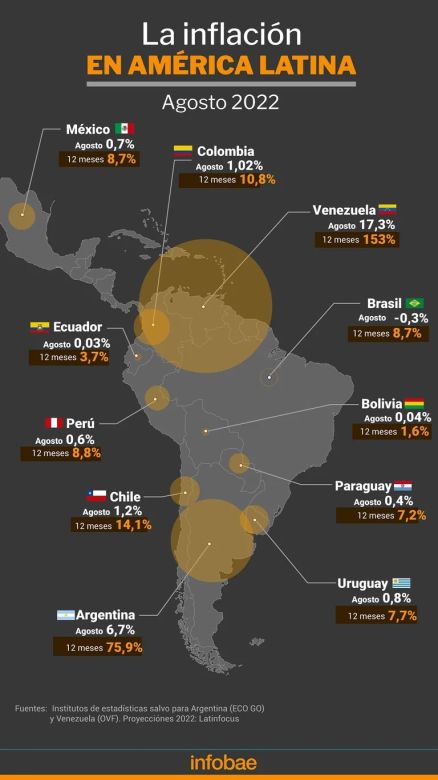 La Argentina volvió a ocupar en agosto el segundo lugar en el ránking de inflación de América latina detrás de Venezuela