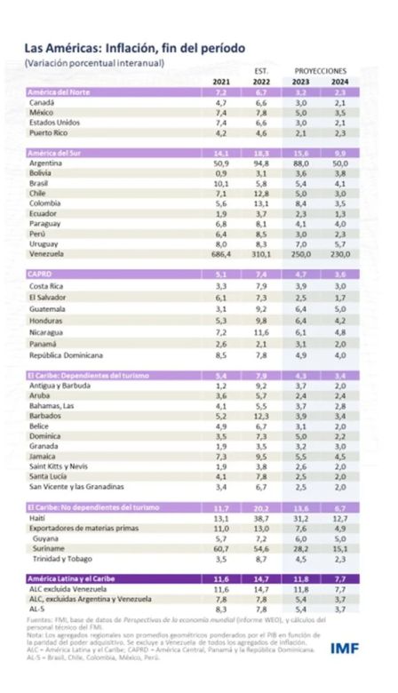 EL FMI insiste en reducir el déficit fiscal para bajar la inflación