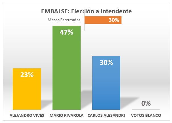 Mario Rivarola será el próximo intendente de Embalse