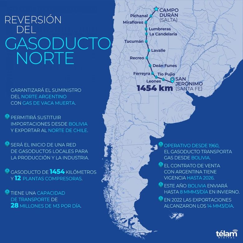 La reversión del Gasoducto Norte llevará el gas de Vaca Muerta a siete provincias