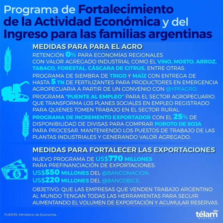 Massa anunció medidas para beneficiar a pymes, trabajadores, monotributistas y jubilados