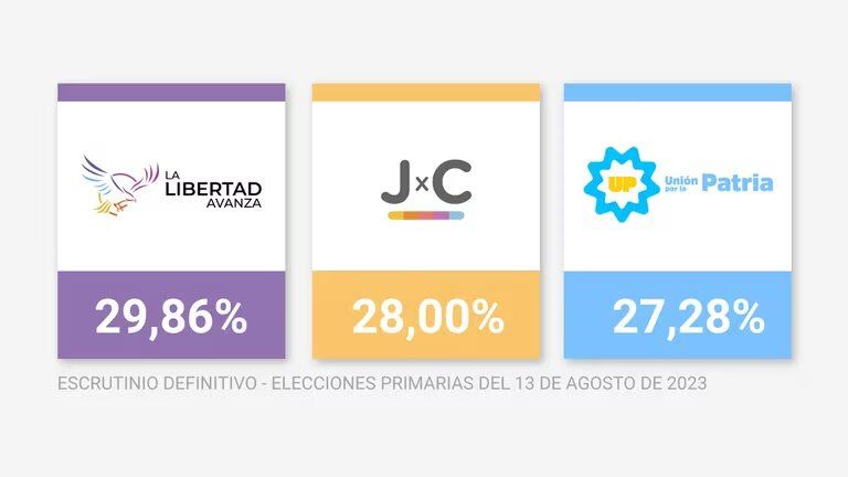 Resultados del escrutinio definitivo: se achicó la diferencia entre los tres candidatos