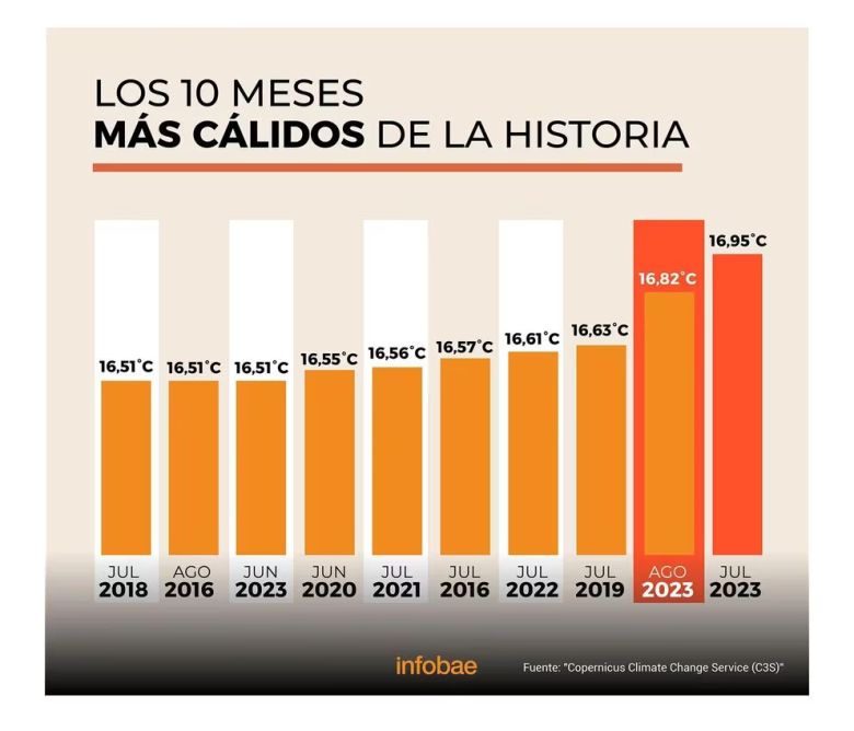 De junio a agosto, la Tierra registró el trimestre más caluroso de la historia