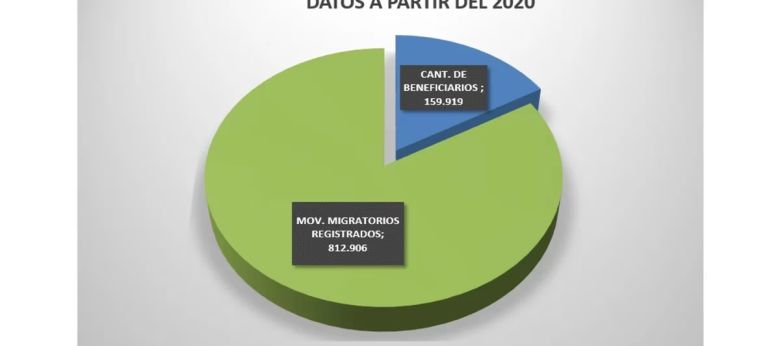 Marijuán pidió dar de baja 160 mil planes sociales cuyos beneficiarios viajaron al exterior