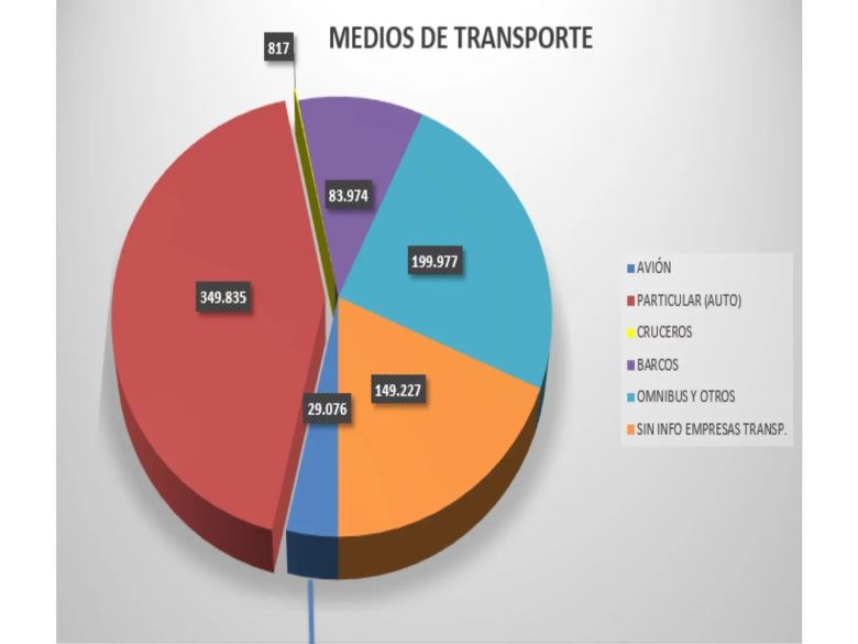 Marijuán pidió dar de baja 160 mil planes sociales cuyos beneficiarios viajaron al exterior