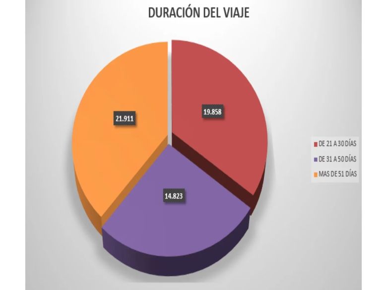 Marijuán pidió dar de baja 160 mil planes sociales cuyos beneficiarios viajaron al exterior