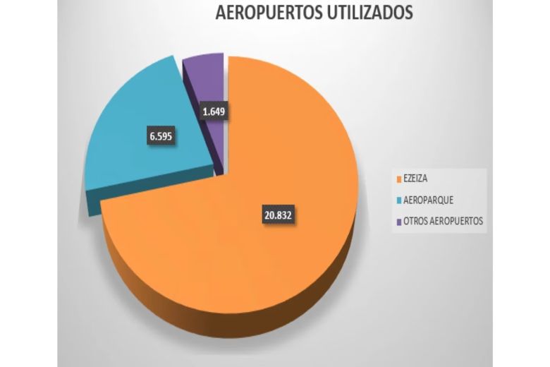 Marijuán pidió dar de baja 160 mil planes sociales cuyos beneficiarios viajaron al exterior