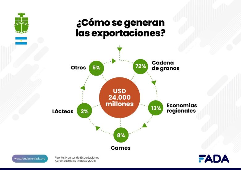 Crecieron casi un 20% las exportaciones, pero con problemas