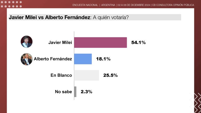 Milei llega a su primer año de gestión en su mejor momento con la opinión pública, en su imagen personal y su gestión