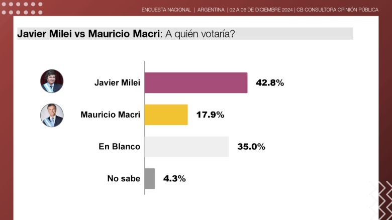 Milei llega a su primer año de gestión en su mejor momento con la opinión pública, en su imagen personal y su gestión