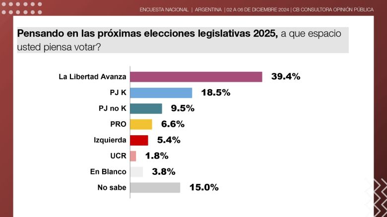 Milei llega a su primer año de gestión en su mejor momento con la opinión pública, en su imagen personal y su gestión