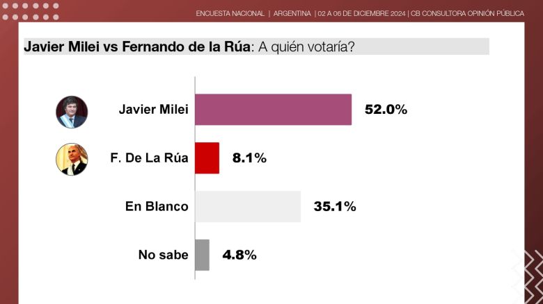 Milei llega a su primer año de gestión en su mejor momento con la opinión pública, en su imagen personal y su gestión