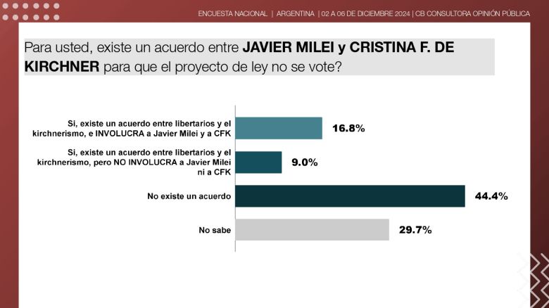 Milei llega a su primer año de gestión en su mejor momento con la opinión pública, en su imagen personal y su gestión