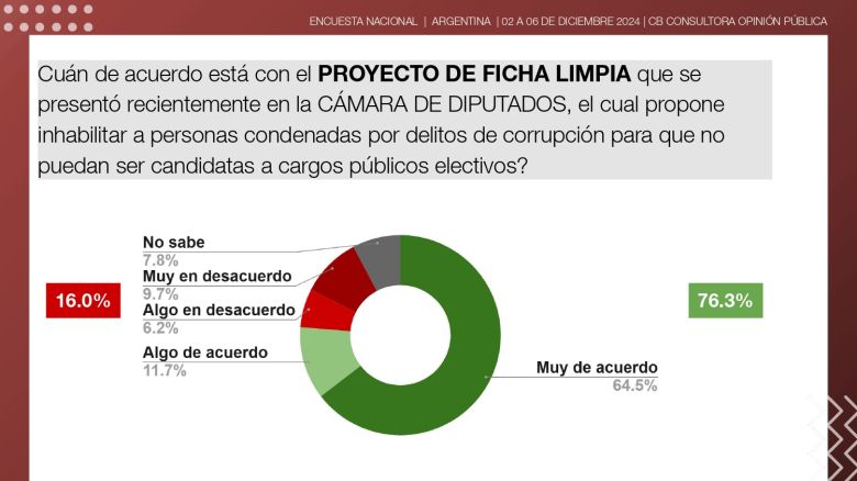 Milei llega a su primer año de gestión en su mejor momento con la opinión pública, en su imagen personal y su gestión