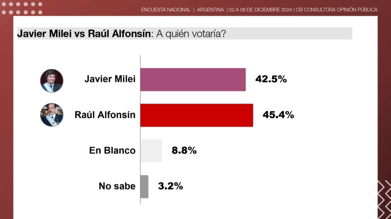 Milei llega a su primer año de gestión en su mejor momento con la opinión pública, en su imagen personal y su gestión