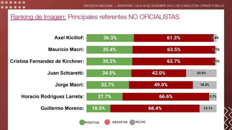 Milei llega a su primer año de gestión en su mejor momento con la opinión pública, en su imagen personal y su gestión