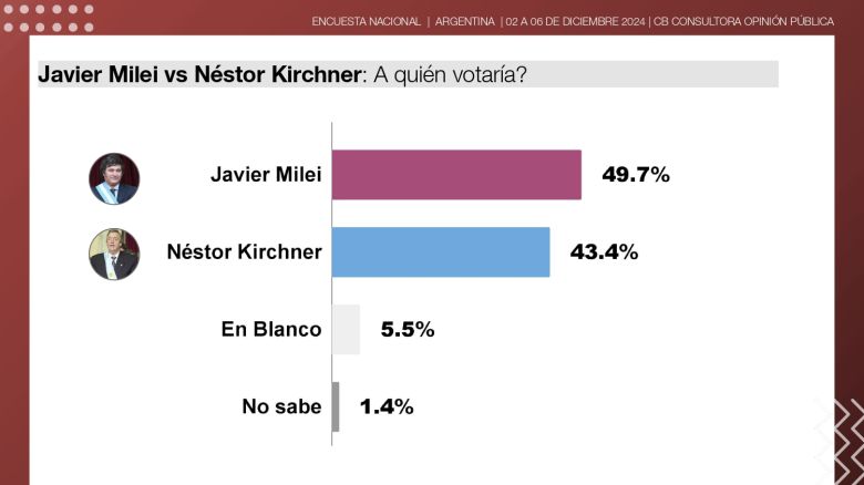 Milei llega a su primer año de gestión en su mejor momento con la opinión pública, en su imagen personal y su gestión